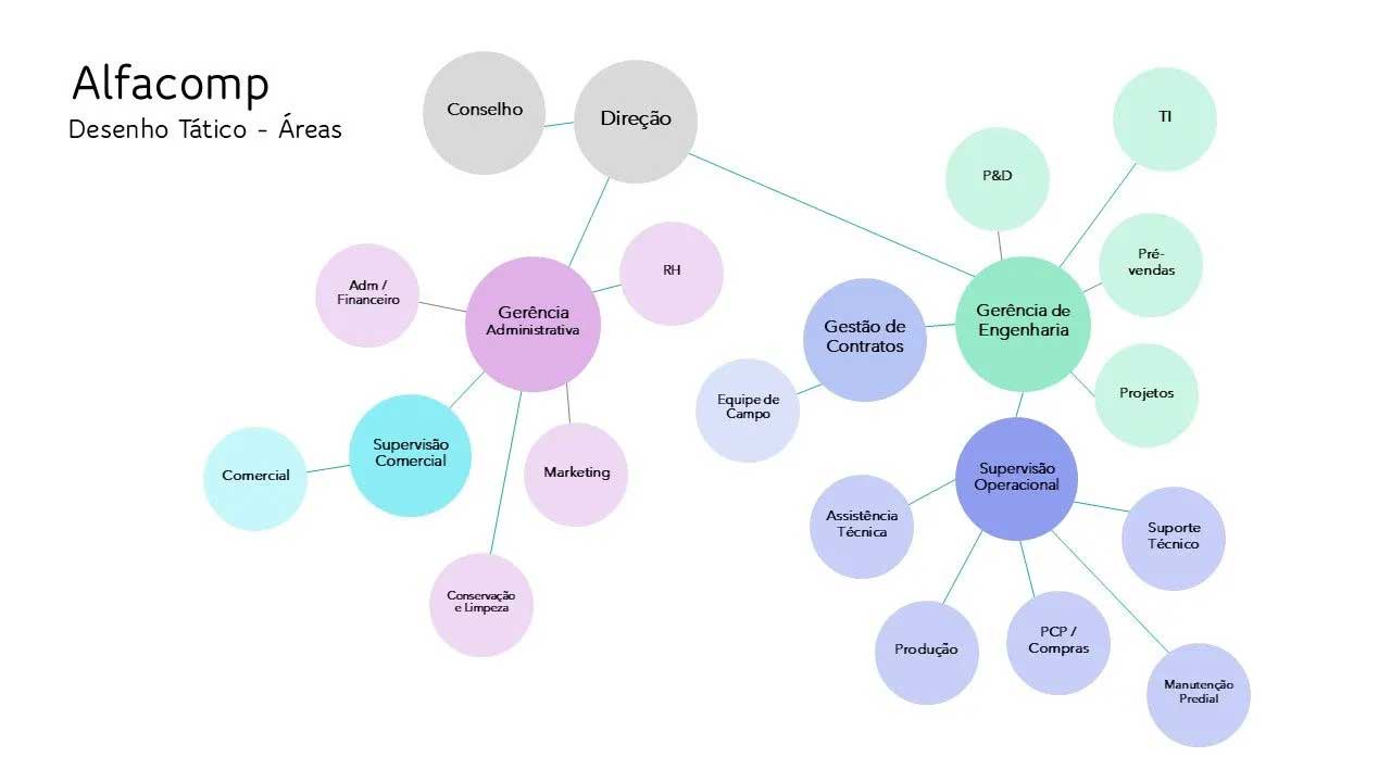 Organograma organizacional