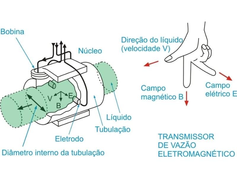 Medição de vazão de líquidos pelo método eletromagnético