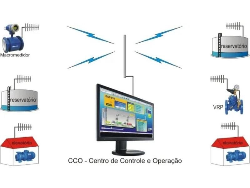 Telemetria de água e esgoto – Roteiro para a criação do sistema em sua cidade