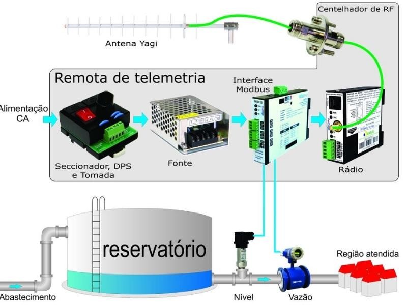 Interface Modbus na telemetria de reservatório