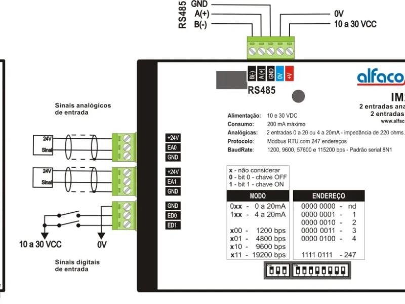 Interfaces Modbus de entradas e saídas analógicas e digitais