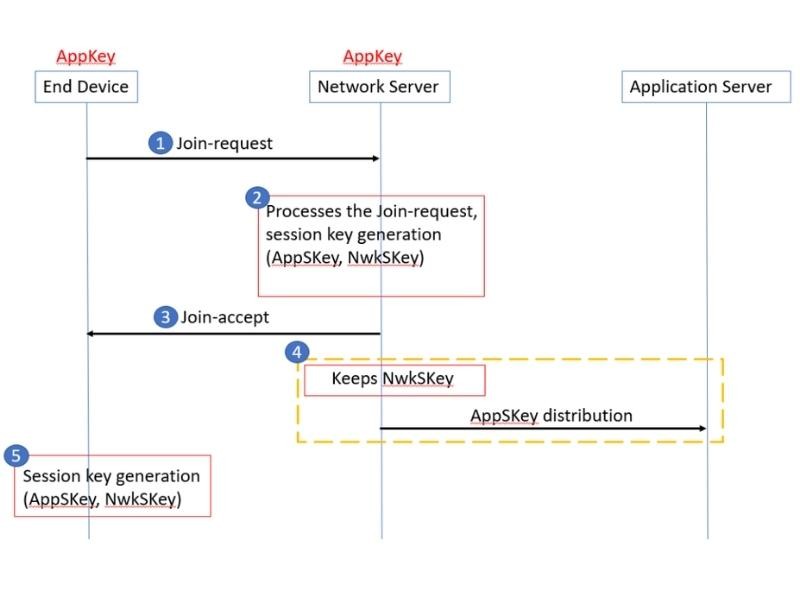 LoRaWAN – Ativação de End Devices (Dispositivos finais)
