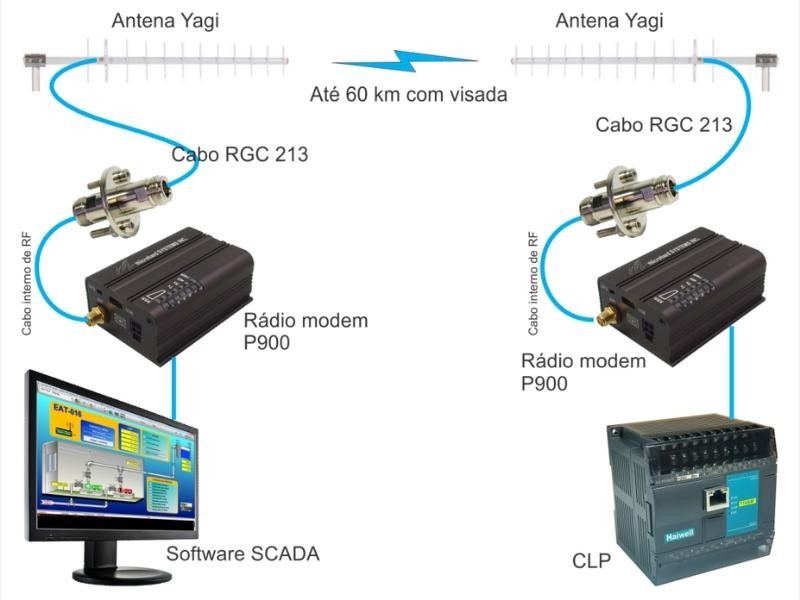 Comunique equipamentos seriais em até 60 km com este kit rádio enlace