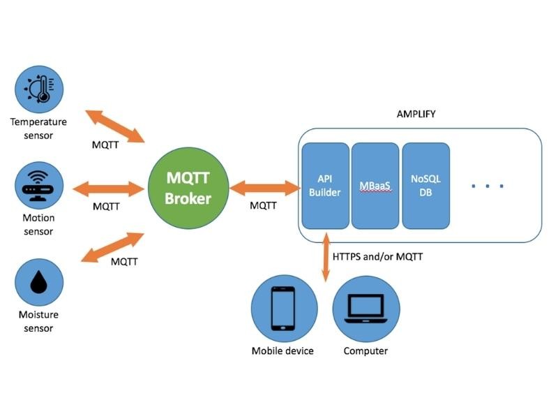 O que é o Protocolo MQTT?
