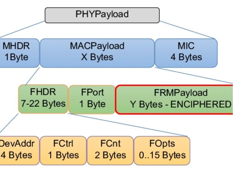 Tipos de mensagens LoRaWAN