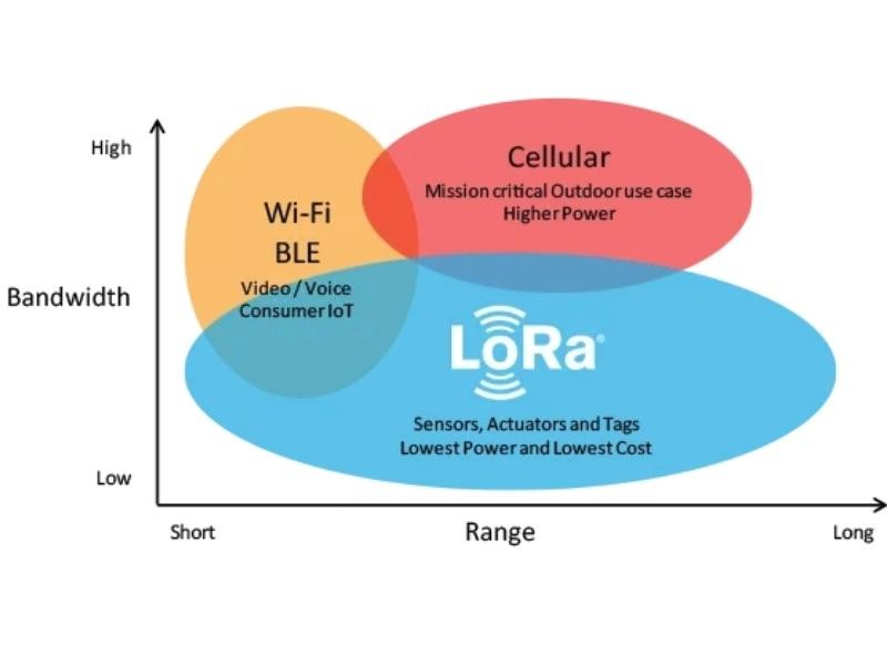 O que são o LoRa e o LoRaWAN