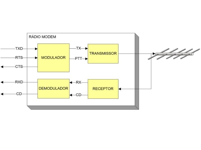 Telemetria via rádio da distribuição de água tratada