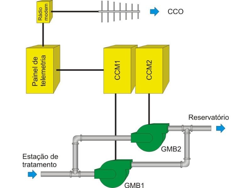 Projeto de automação e telemetria de uma elevatória de água