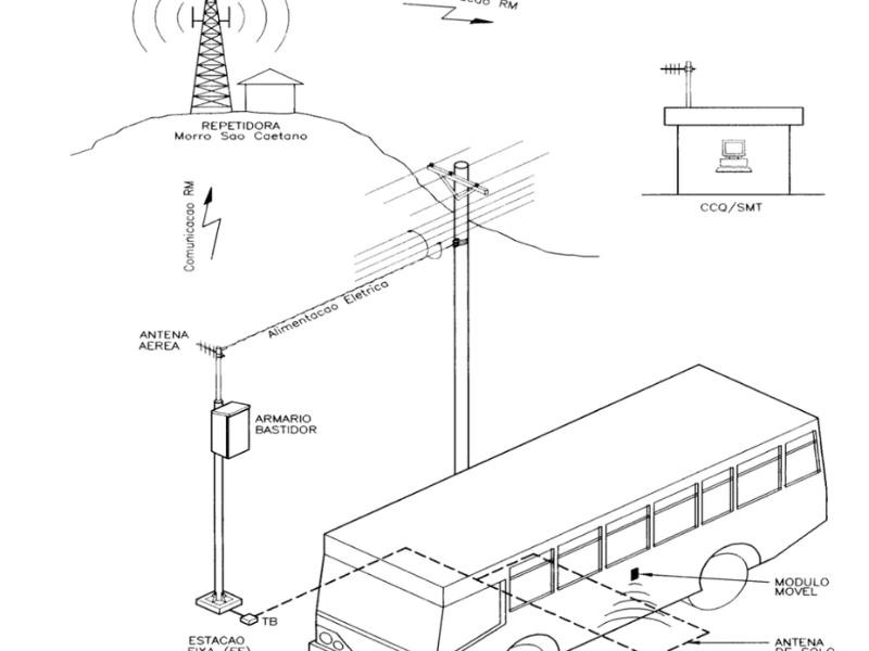 SOMA – Sistema de Ônibus Monitorado Automaticamente