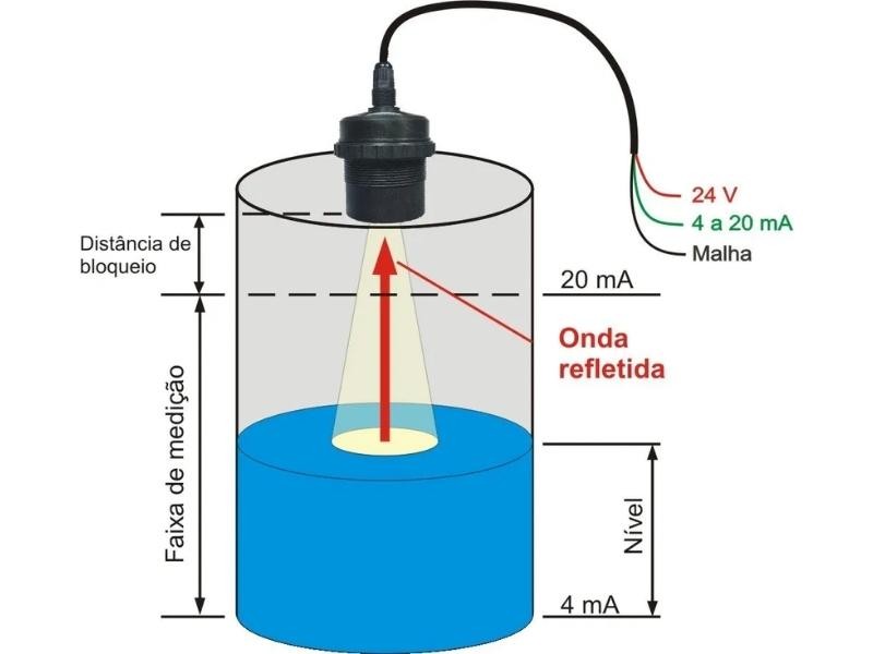 Medidor ultrassônico de nível – Como funciona e como aplicar