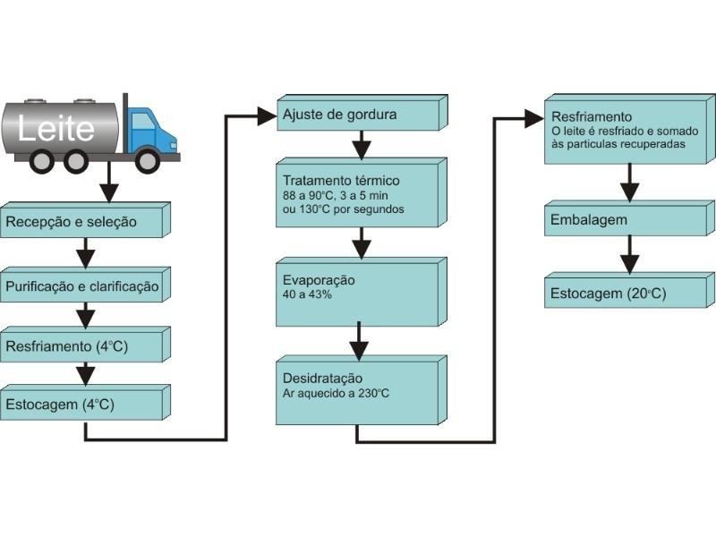 Automação da fabricação de leite em pó com CLP Haiwell