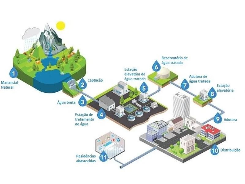 Telemetria de água para a sua cidade