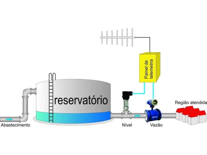 Projeto de automação e telemetria de um reservatório de água tratada
