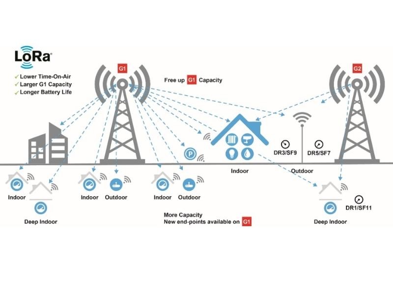 LoRaWAN – Taxa de dados adaptativa