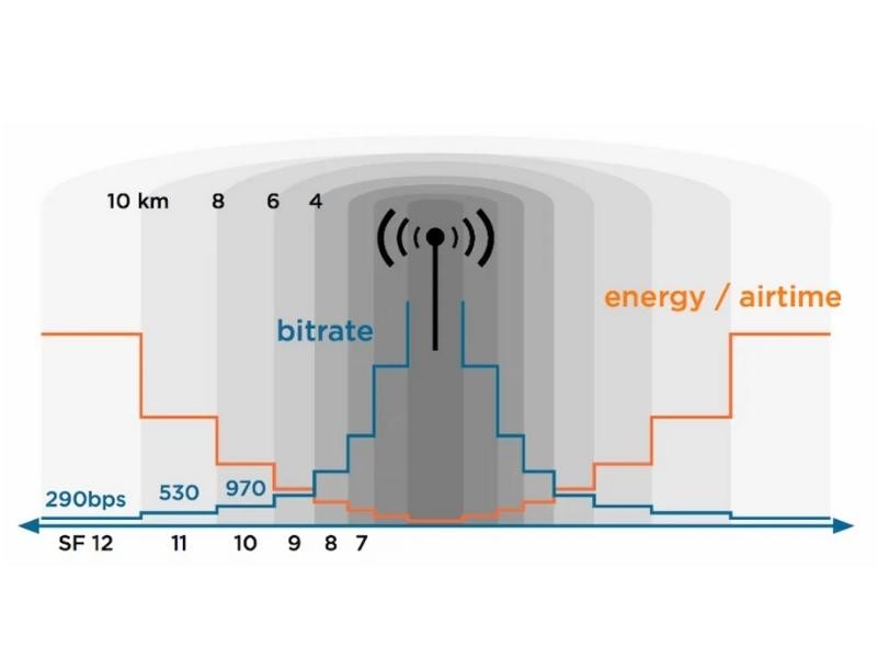 LoRaWAN – Fator de espalhamento