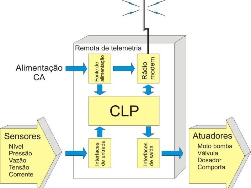 Remotas de telemetria utilizadas no saneamento