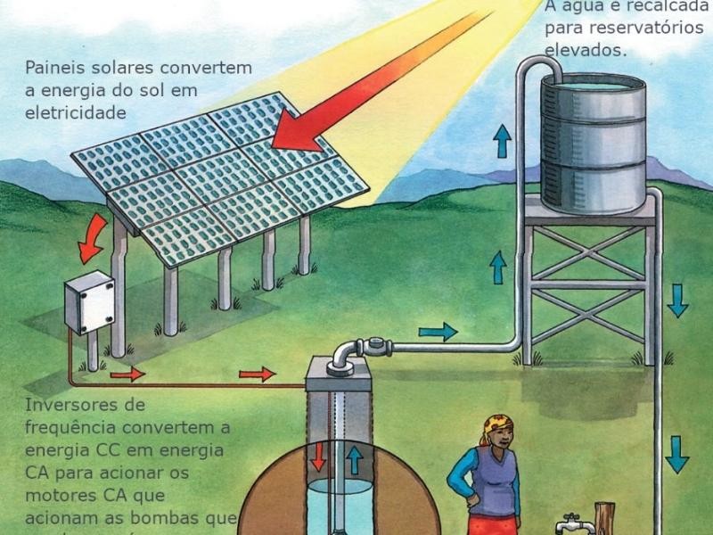 Bombeamento solar – Utilize a energia do sol para recalcar água