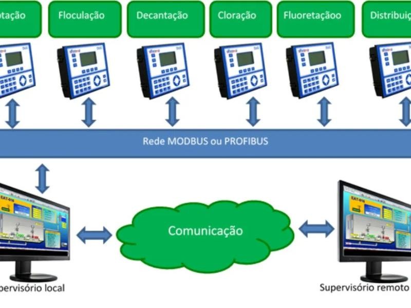 A TELEMETRIA DE ETAs E ETEs