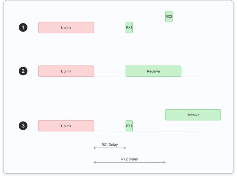 Classes LoRaWAN de dispositivos