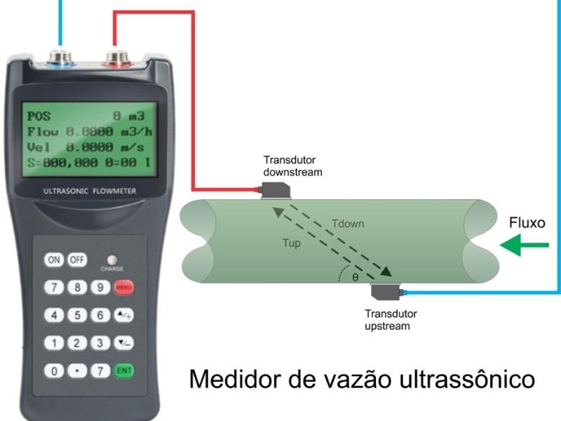 Medidor de vazão ultrassônico – o que é e como funciona
