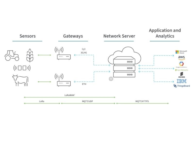 Saiba o que é LoRaWAN