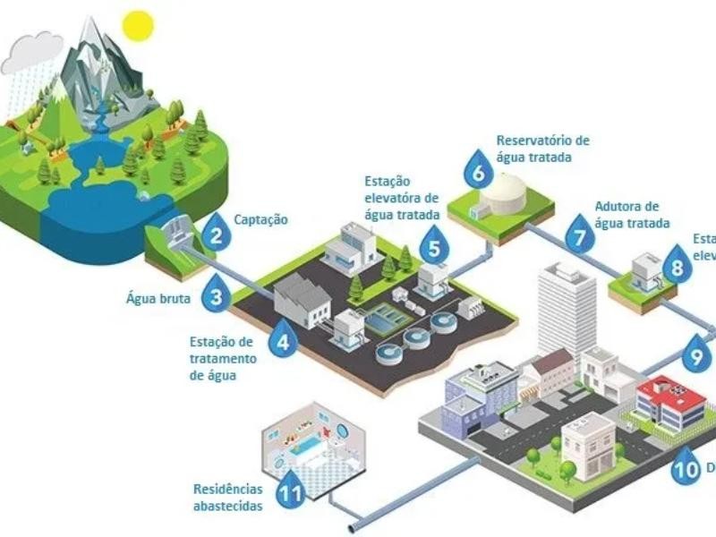 A contribuição dos sistemas de automação na melhoria do desempenho de empresas de saneamento
