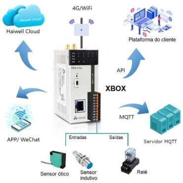 XBOX – Gateway IoT – Unidade remota de telemetria com IOs digitais em Bombinhas