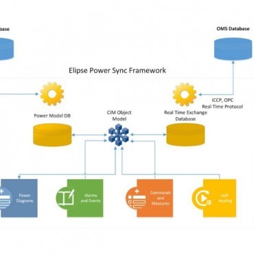 Software SCADA para sistemas elétricos - Elipse Power em Bombinhas